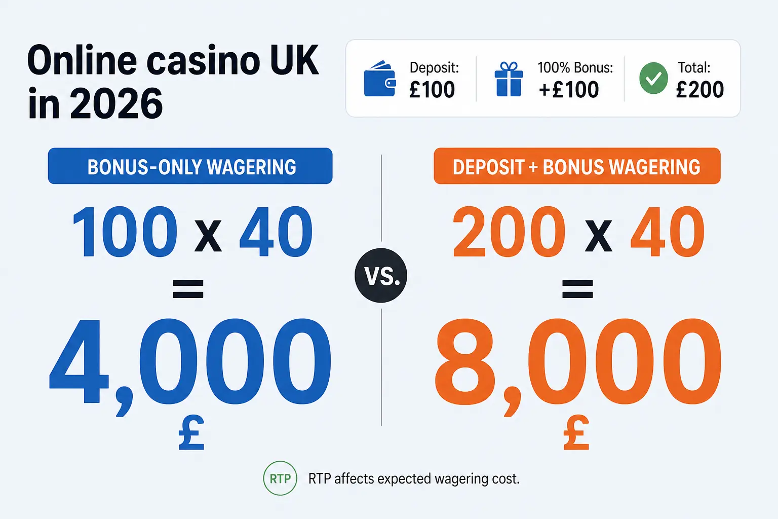 Example of bonus wagering calculations at Non GamStop casinos