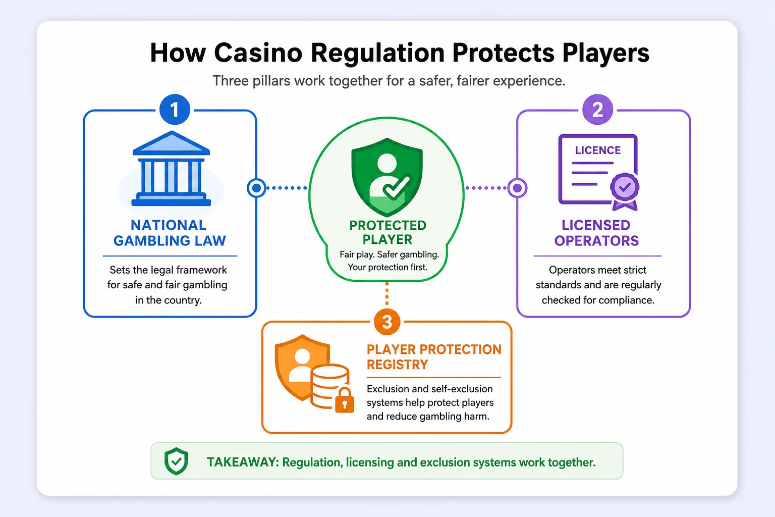 Casino Licensing and Player Protection in the UK