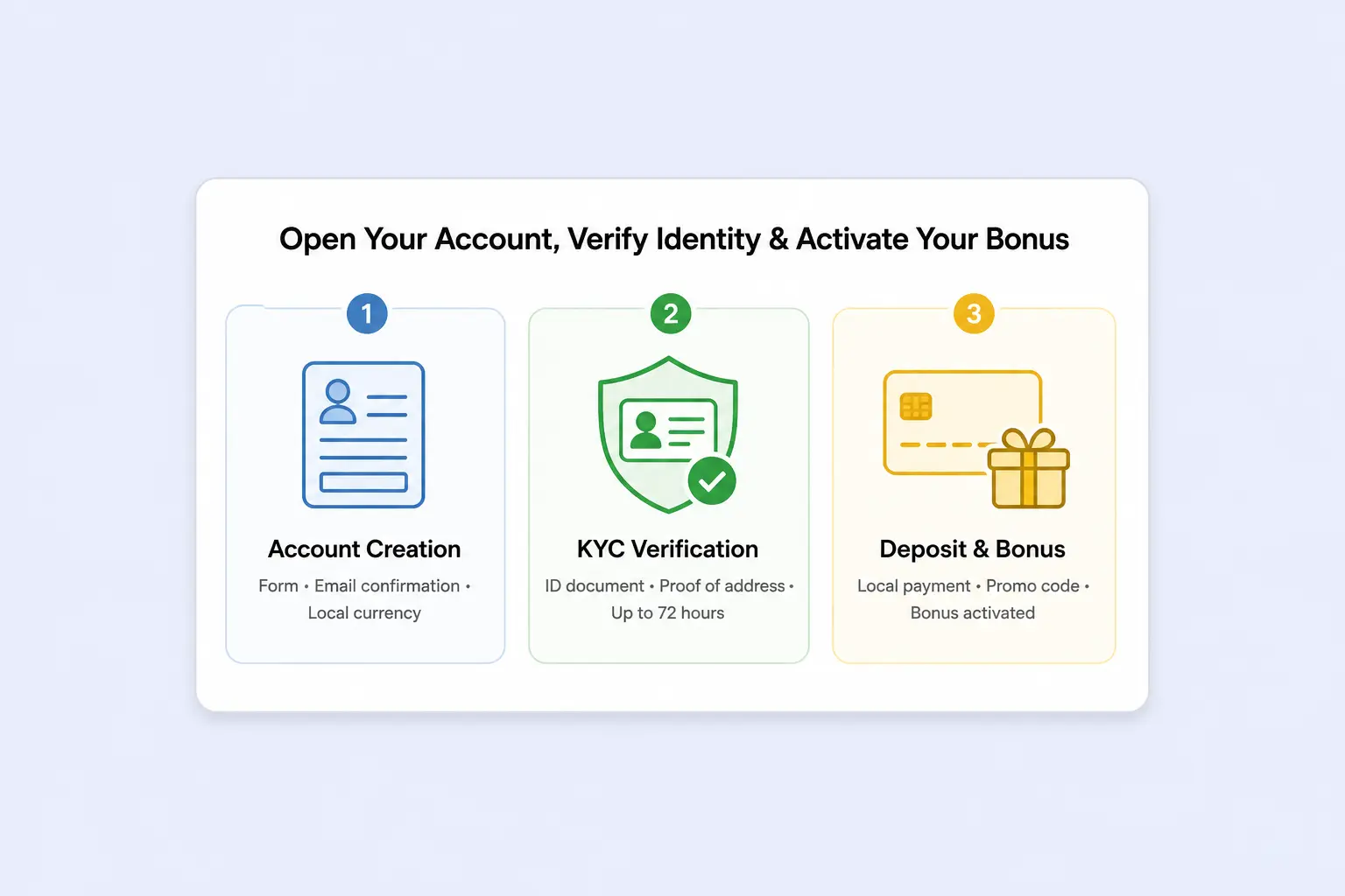 Fast Payout Casino Registration and Verification in 2026