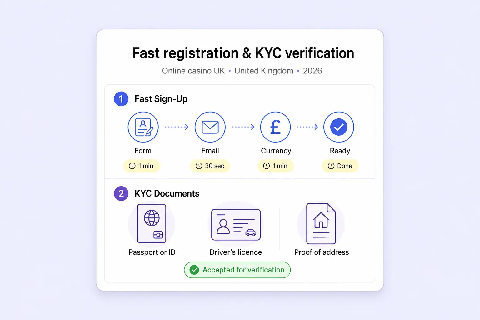 UK Online Casino Registration and KYC Checklist 2026