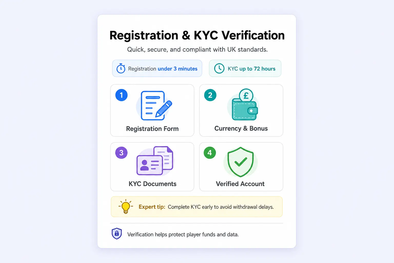 Offshore Casino Registration Steps and 72-Hour KYC Verification (2026)